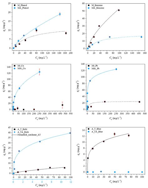 Experimental Equilibrium Data And The Best Fitted Isotherm Model For Download Scientific