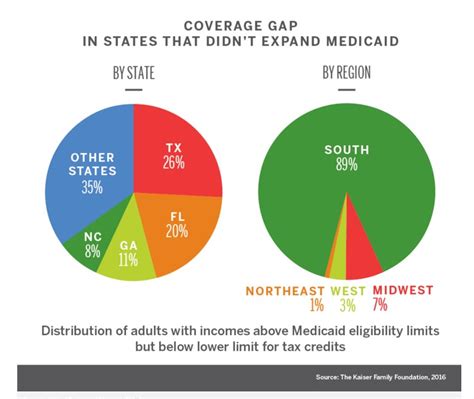 Medicaid Coverage Gap Pie Charts Clearhealthcosts