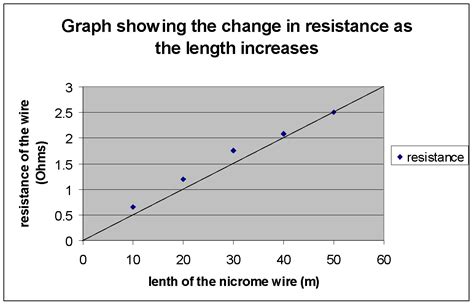 Aim The Aim For This Experiment Is To Check If The Length Of A Wire