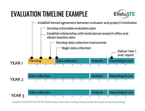 Evaluation Timeline Example Evaluate