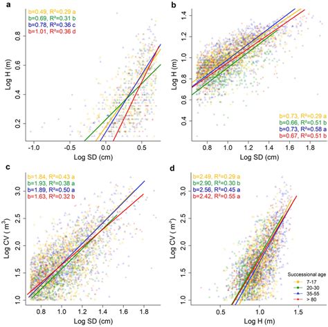 Allometric relationships among crown volume CV m³ total height H