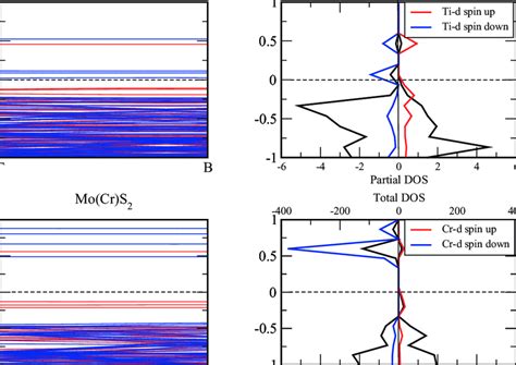 Color Online Band Structure And Dos For Mo Ti S Top And Mo