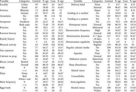 Frequencies And Percentages Of Categorical Risk Factors Download