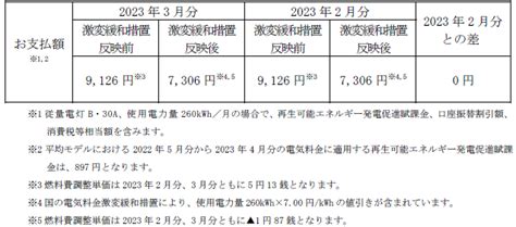 2023年3月分電気料金の燃料費調整について｜プレスリリース｜東京電力エナジーパートナー株式会社