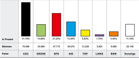 Europawahl Vorl Ufiges Wahlergebnis F R Den Kreis Wesel