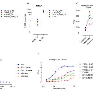 Aiims Plasma Nabs Targeted Glycan Rich C V Region A B