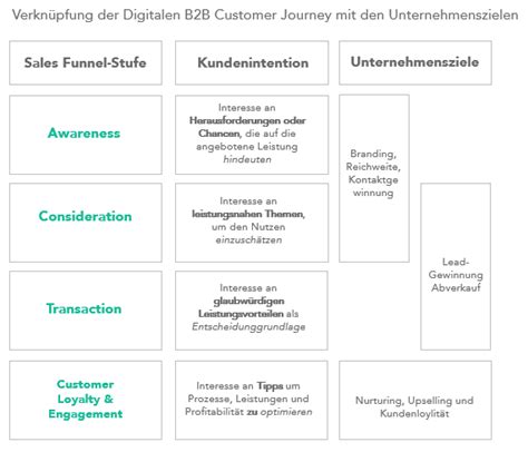 „sales Funnel Alles Wissenswerte Im Überblick