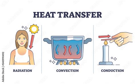 Convection Heat Transfer Currents Labeled Diagram Stock Vector R ...