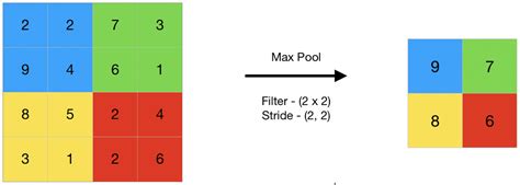 Neural Network Max Pooling Layer Gm Rkb