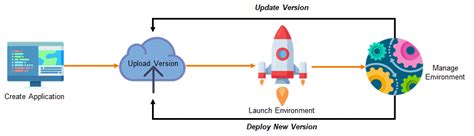 Elastic Beanstalk Vs Ec2 What Is Best Cloudysave