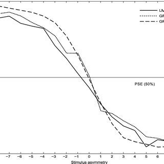 Mean Psychometric Function Curves For The LM GRE And GRA Tasks The