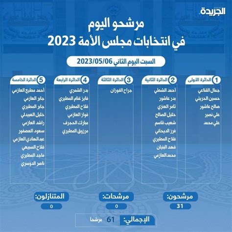 31 مرشحاً في اليوم الثاني من فتح باب الترشح لـأمة 2023 جريدة