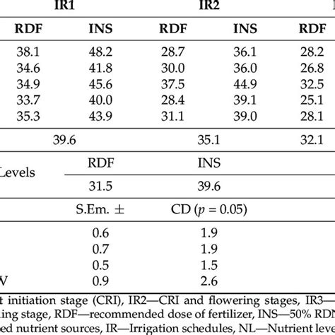 Interaction Effect Of Irrigation Schedules And Nutrient Management