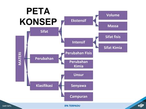 SOLUTION Ipa Kelas 7 Bab 2 Zat Wujud Zat Dan Perubahannya Studypool