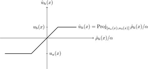 Figure 21 From A Posteriori Error Estimation For Control Constrained