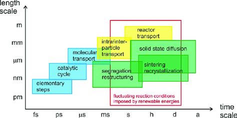 Typical Time And Length Scales Relevant For Dynamic Processes In