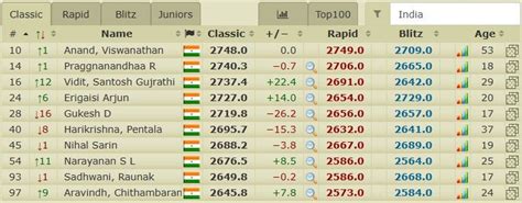 Victory For Valiant Vidit Gujrathi And R Vaishali At Fide Grand Swiss