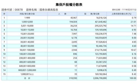 31萬股民配息來了！00878年化股息殖利率破6％ 理財周刊