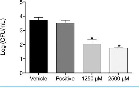 Figure 1 From Distributed Under Creative Commons Cc By 40 In Vitro