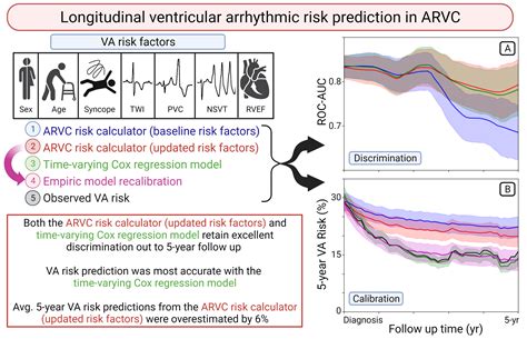 Longitudinal Prediction Of Ventricular Arrhythmic Risk In Patients With