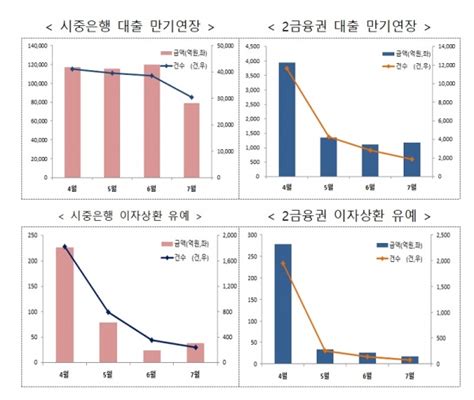 중기·소상공인 대출 만기연장·이자상환 유예내년 3월까지 연장 파이낸셜신문