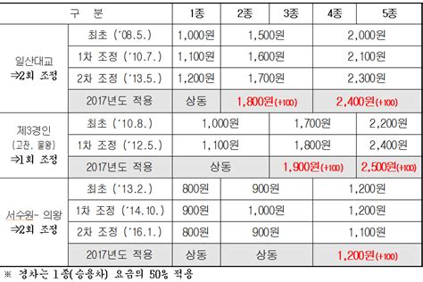 6월1일부터 제3경인 일산대교 서수원~의왕간 민자도로 통행료 100원 인상 미디어인천신문