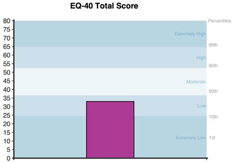 Empathy Quotient Eq 40 Novopsych