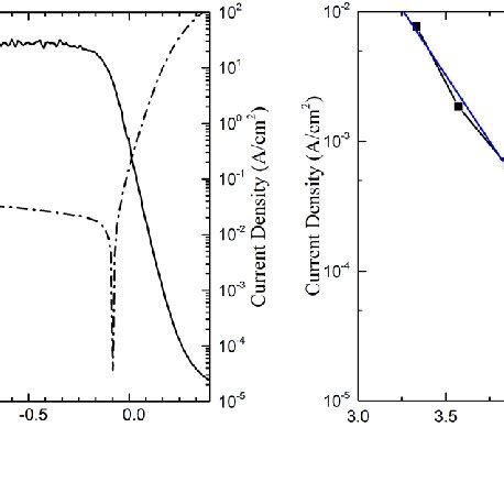 A Iv Curve And Ra Of The Device At Room Temperature B Current