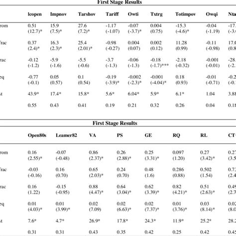 First Stage Regression Results For Instrumental Variables Download Table