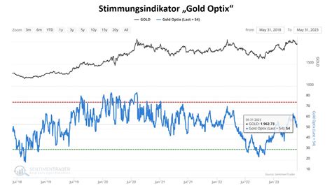 Gold und Silberpreise über wichtigen Marken