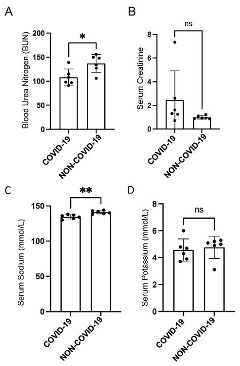 Comparison Of Serum Bun Creatinine And Electrolytes In Covid 19 And