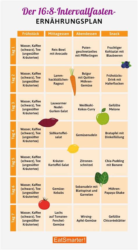 Ernährungsplan Intervall Schnell 16 8 Methode Essen Sie Smarter