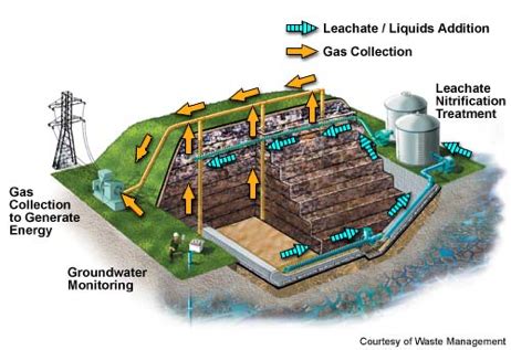 Landfill Leachate Treatment Geoengineer Org