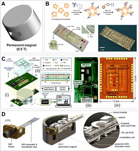 Recent Advances In Microfluidics Based Bionmr Analysis Lab On A Chip Rsc Publishing