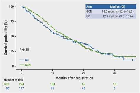 SWOG 1815, first-ever phase 3 trial in BTC, fails - Medical Conferences