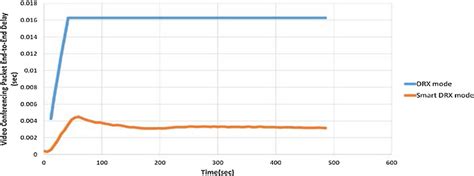 E2e Delay S For Drx Vs Smart Drx Mode Video Packets Download