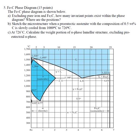 Solved Fe C Phase Diagram Points The Fec Phase D