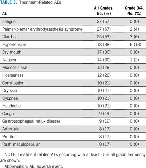 Table From Phase Ii Trial Of Cabozantinib Plus Nivolumab In Patients