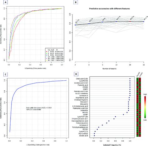 Biomarker Prediction By Multivariate Roc Curve Based Exploratory Download Scientific Diagram