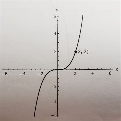 Solved Use The Graph Of Fx X3 To Write An Equation For