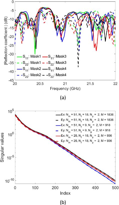 Simulated A Reflection Coefficient At Each Waveguide Port And B