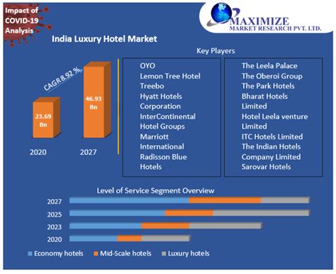 Market Share Of Hotel Industry In India