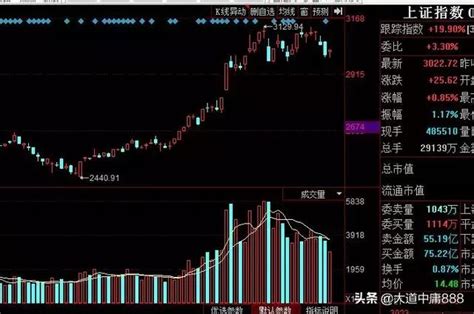 市場止跌回升，是否會起來第二波 每日頭條