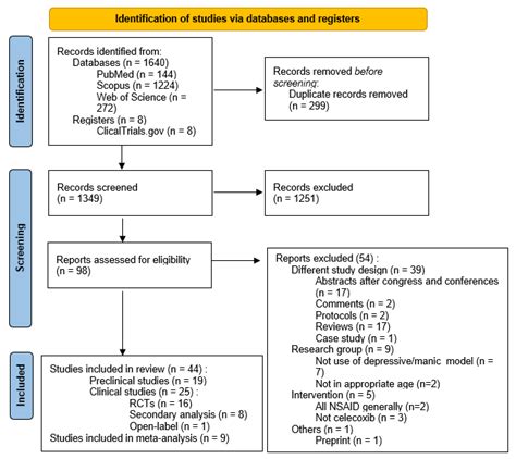 Jcm Free Full Text Celecoxib For Mood Disorders A Systematic