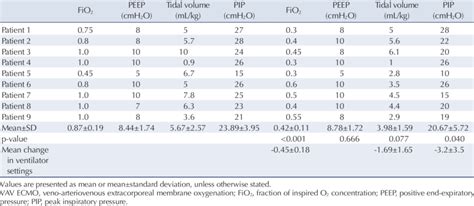 Comparison of mechanical ventilator settings for pre-VAV ECMO and ...