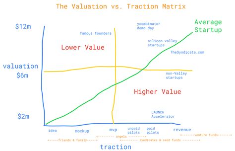 How To Estimate Valuation For Early Stage Startups Crowdwise