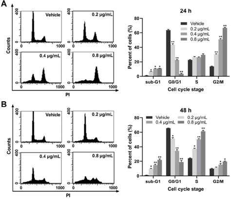 Eass Causes Cell Cycle Arrest In Hepg2 Cells A And B Cell Cycle