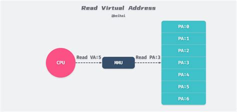 Virtual Memory In Linux Systems Sobyte