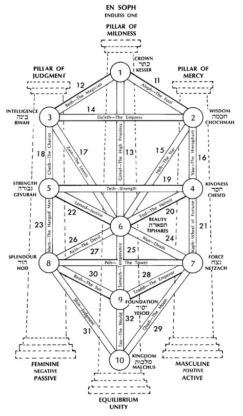 The Kabbalah And The Occult Tarot Part Ii Jean Huets