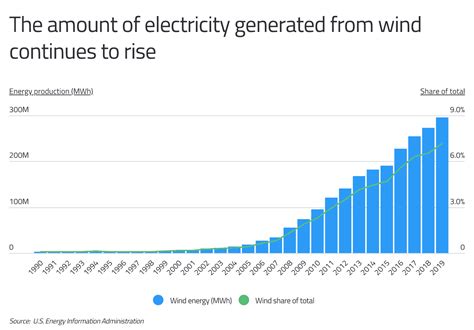 Which Us States Are Producing The Most Wind Energy